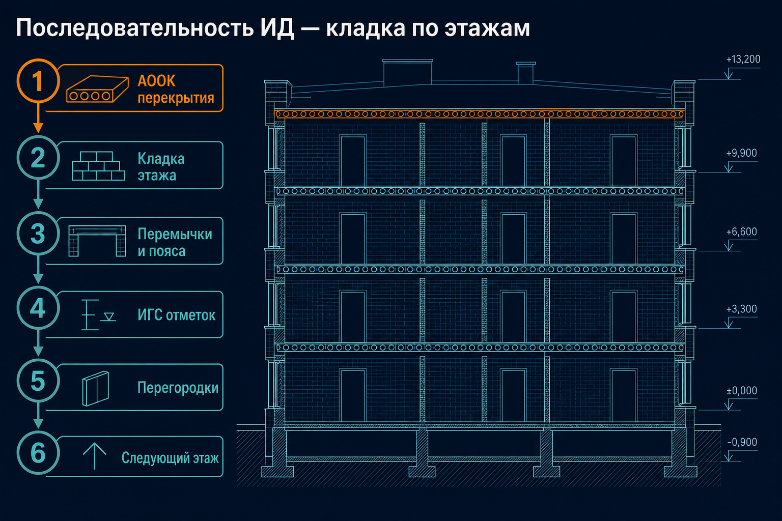 Цепочка ИД на кладку — от перекрытия до ИГС этажа
