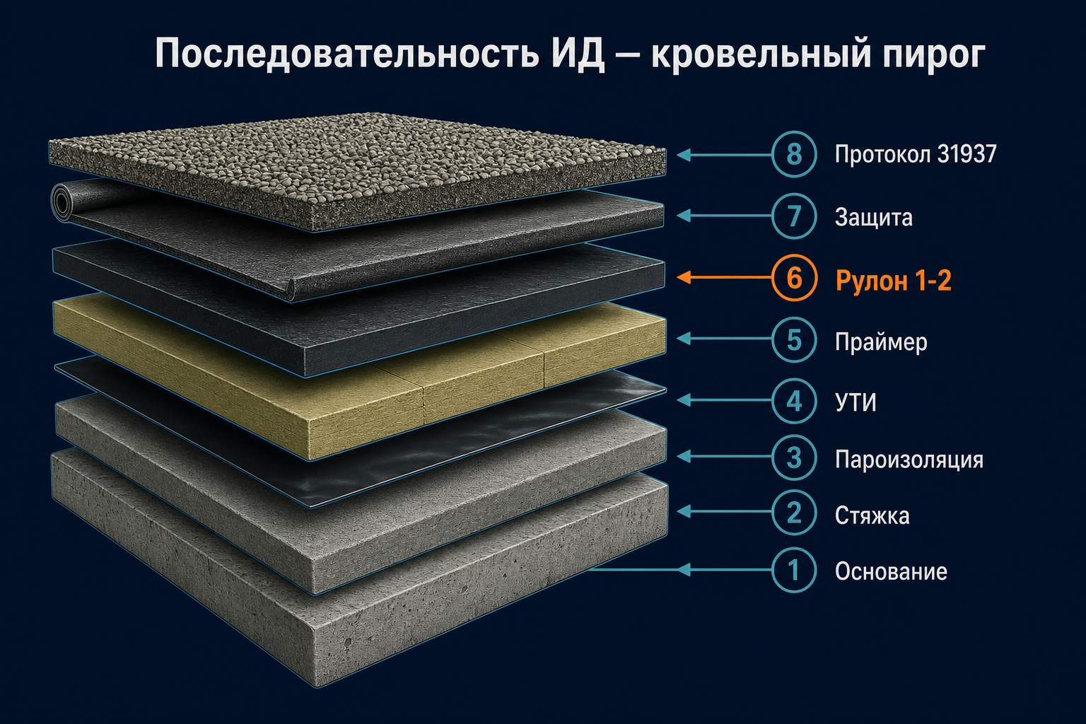 Последовательность ИД — слои кровельного пирога