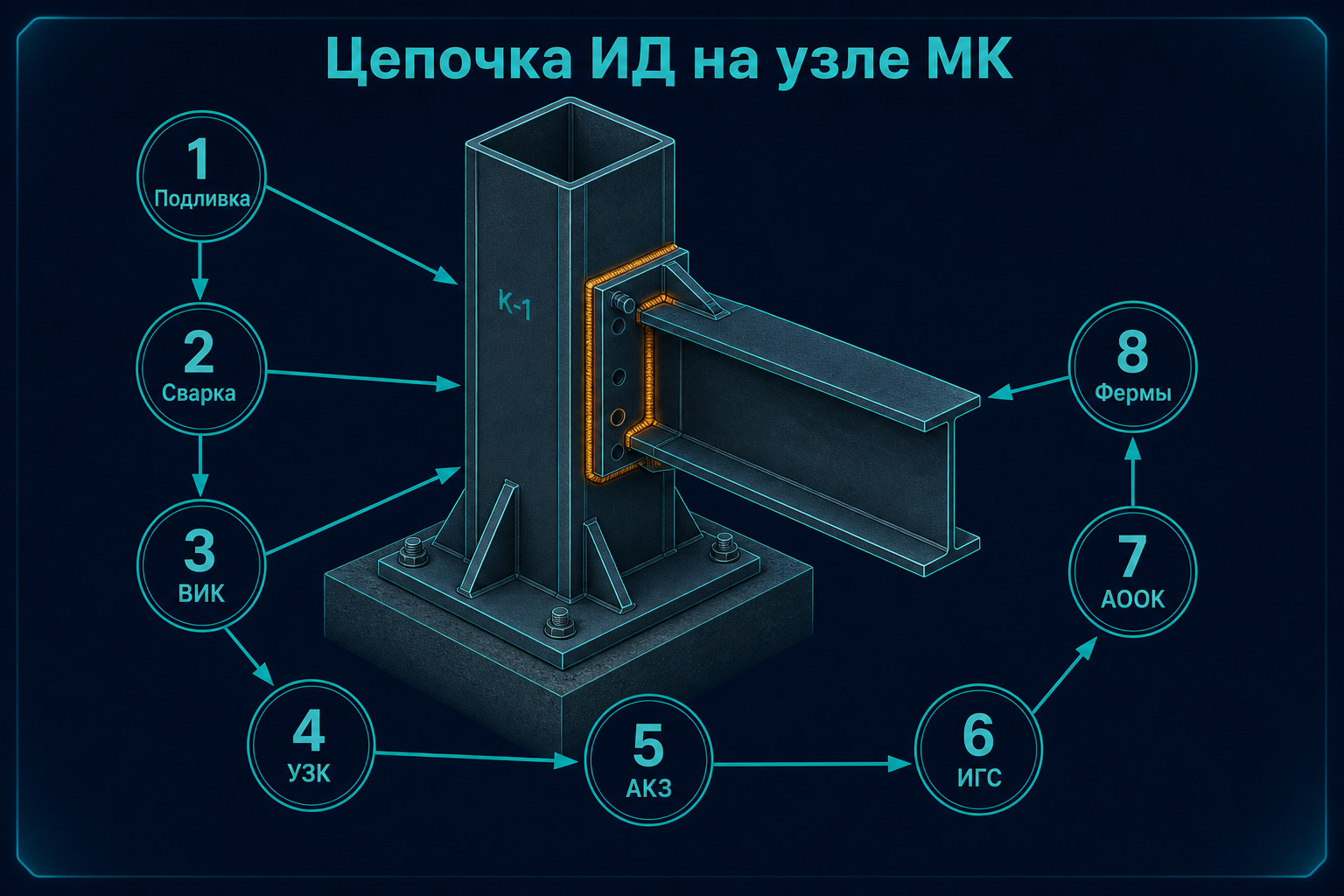 Цепочка документов: монтаж МК и контроль сварных швов