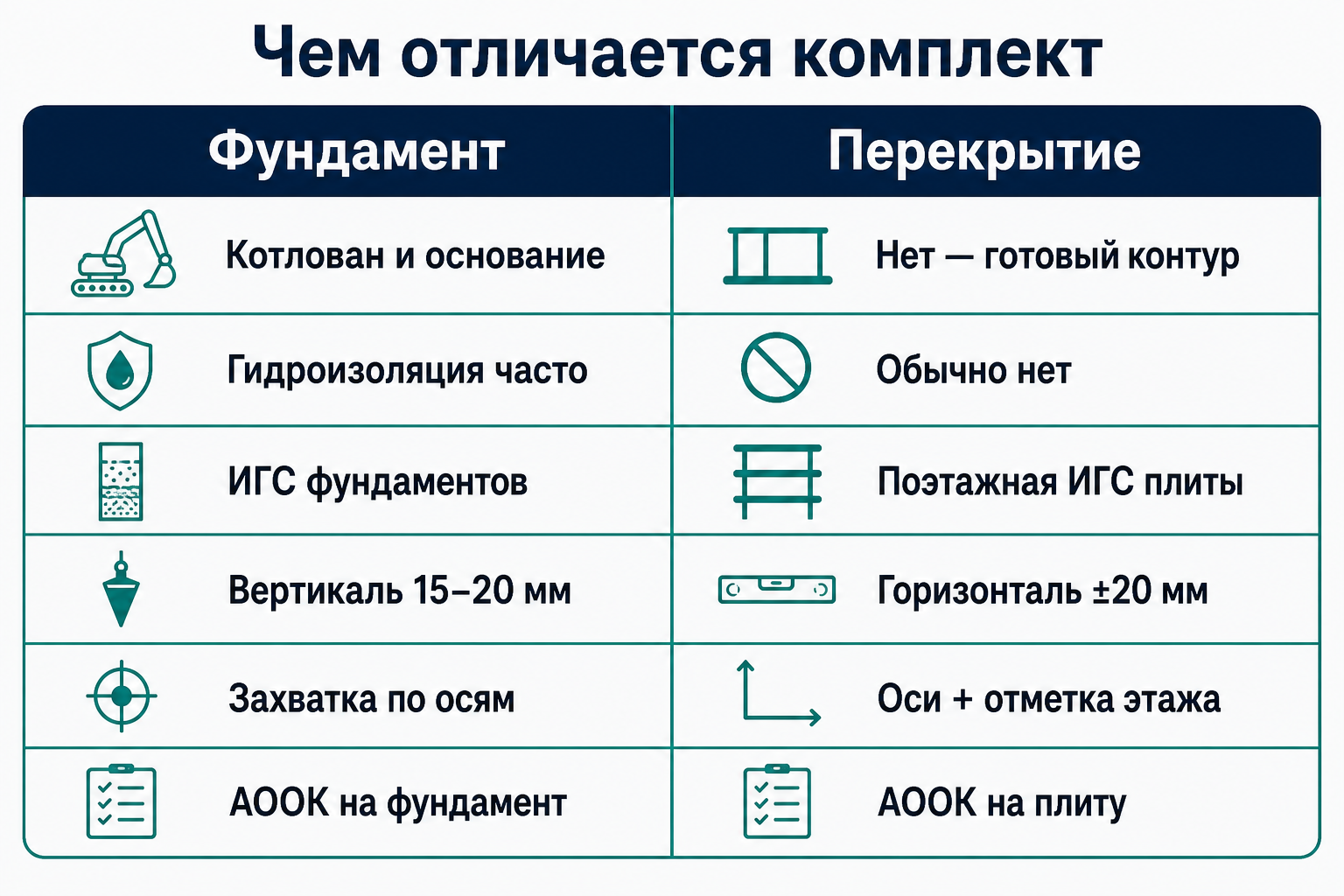 Отличия комплекта ИД: фундамент и перекрытие