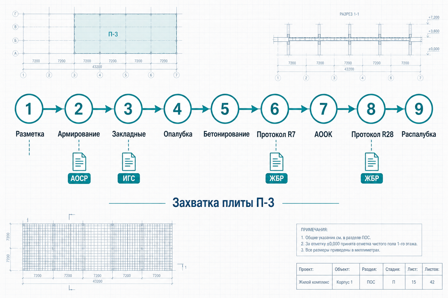 Захватка плиты перекрытия — цепочка ИД