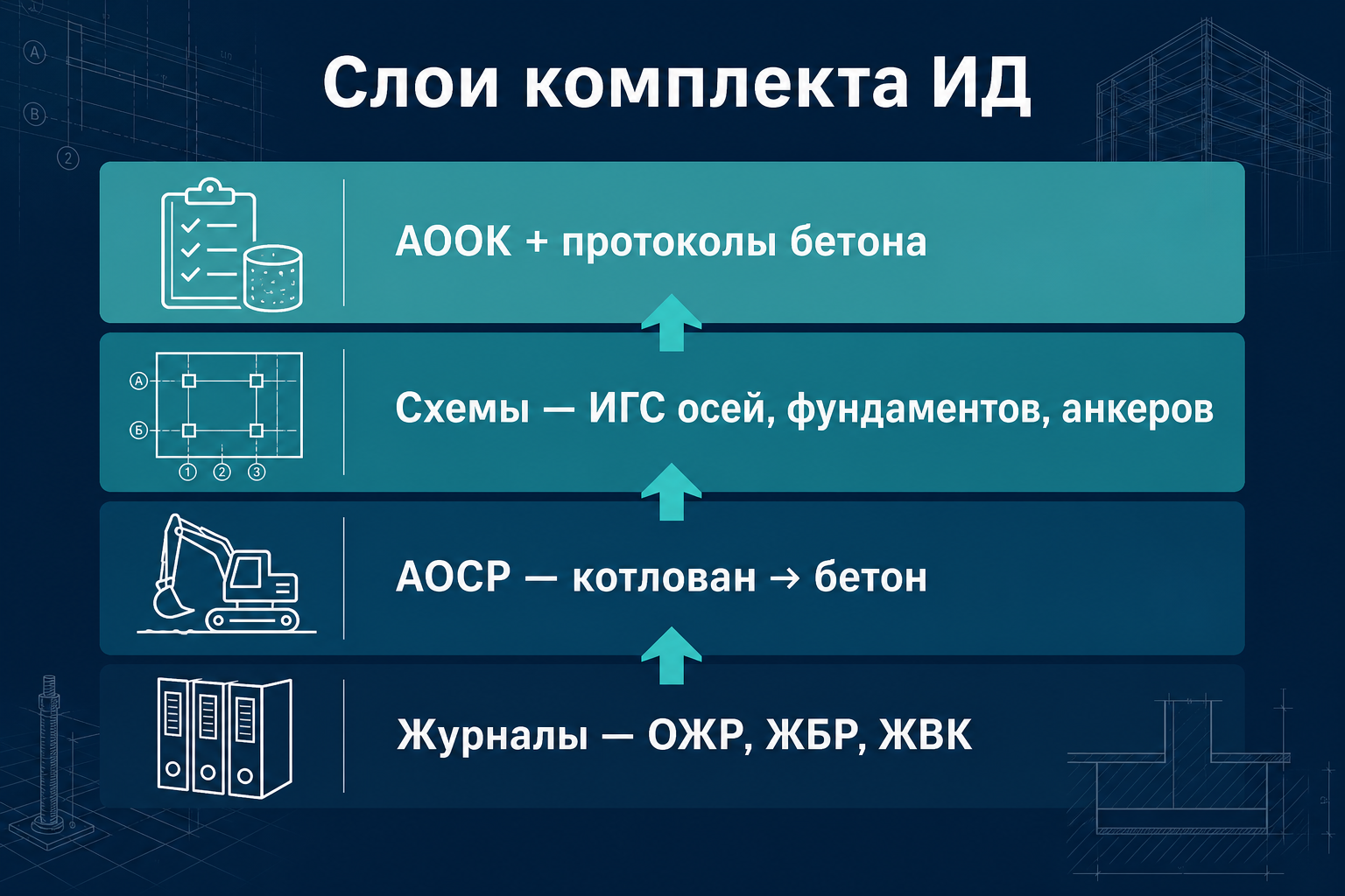 Слои комплекта ИД на монолитный фундамент