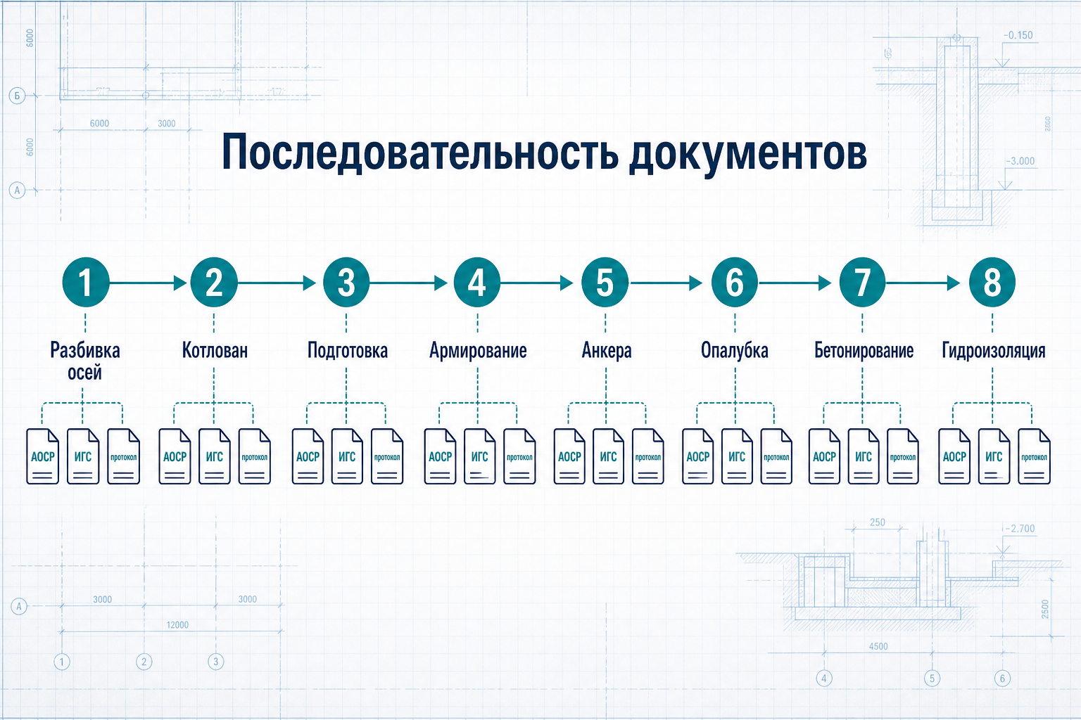 Последовательность оформления ИД на фундамент