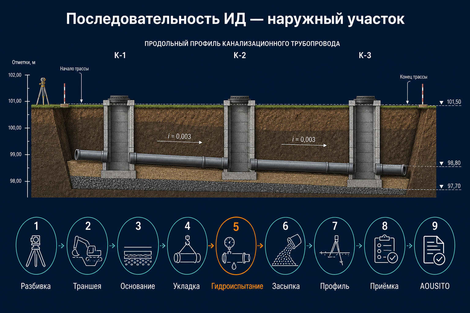 Цепочка ИД — от разбивки до АОУСИТО