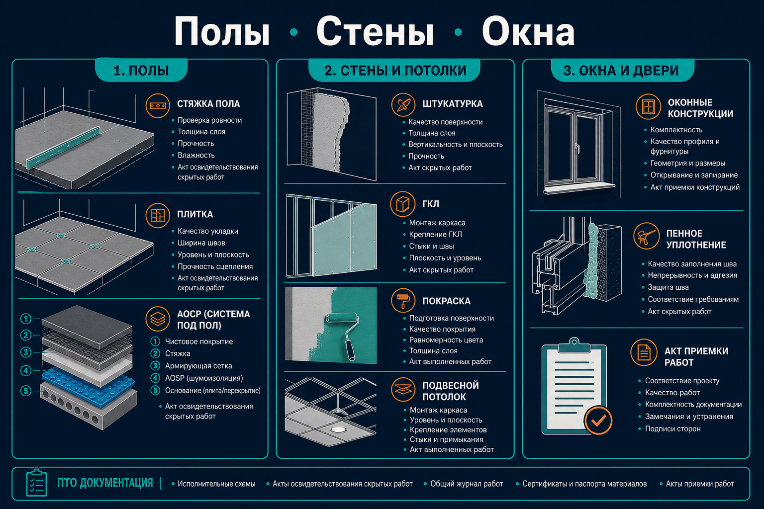 Три контура отделки — разный набор документов