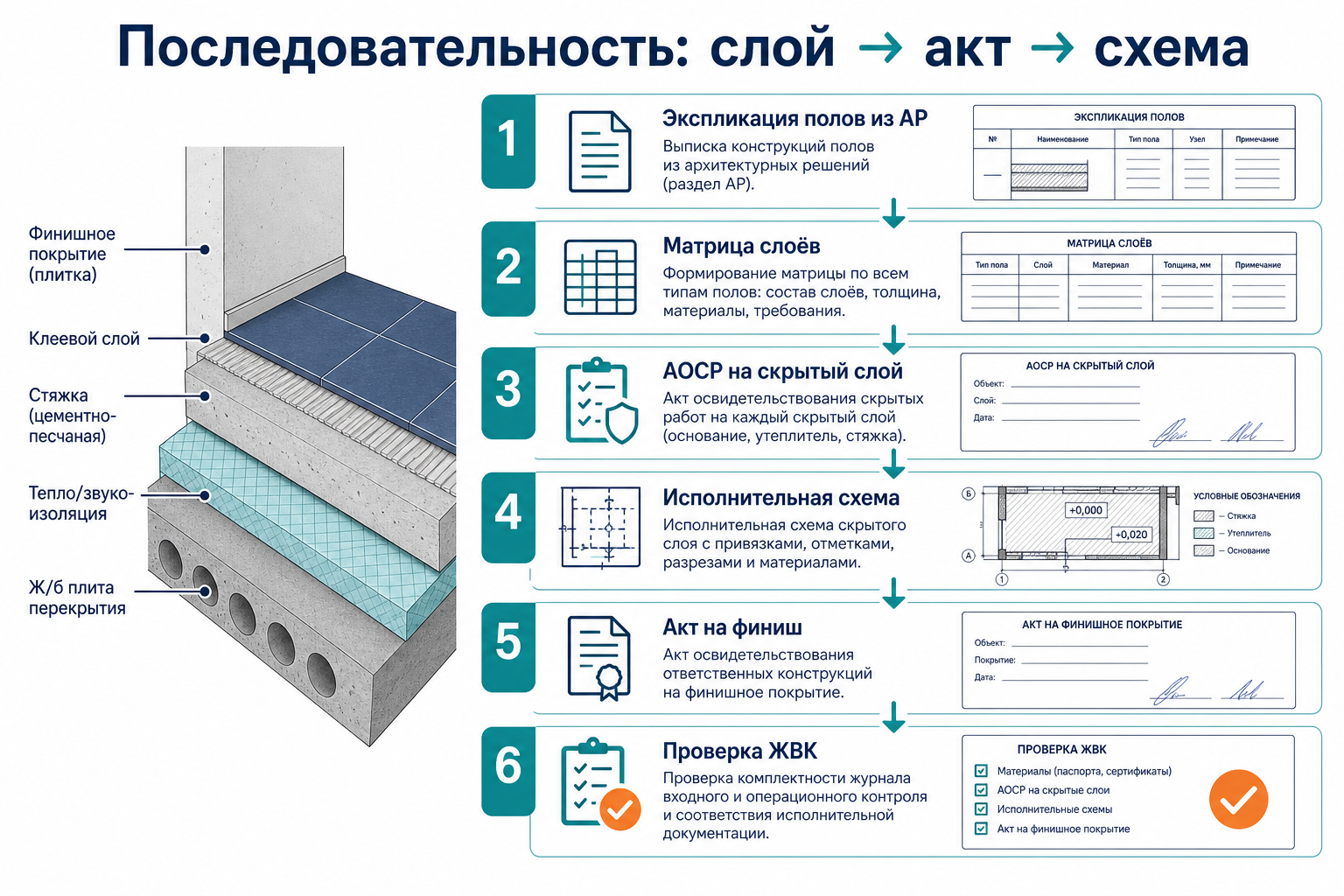 Цепочка документов на отделку — от проекта до финиша