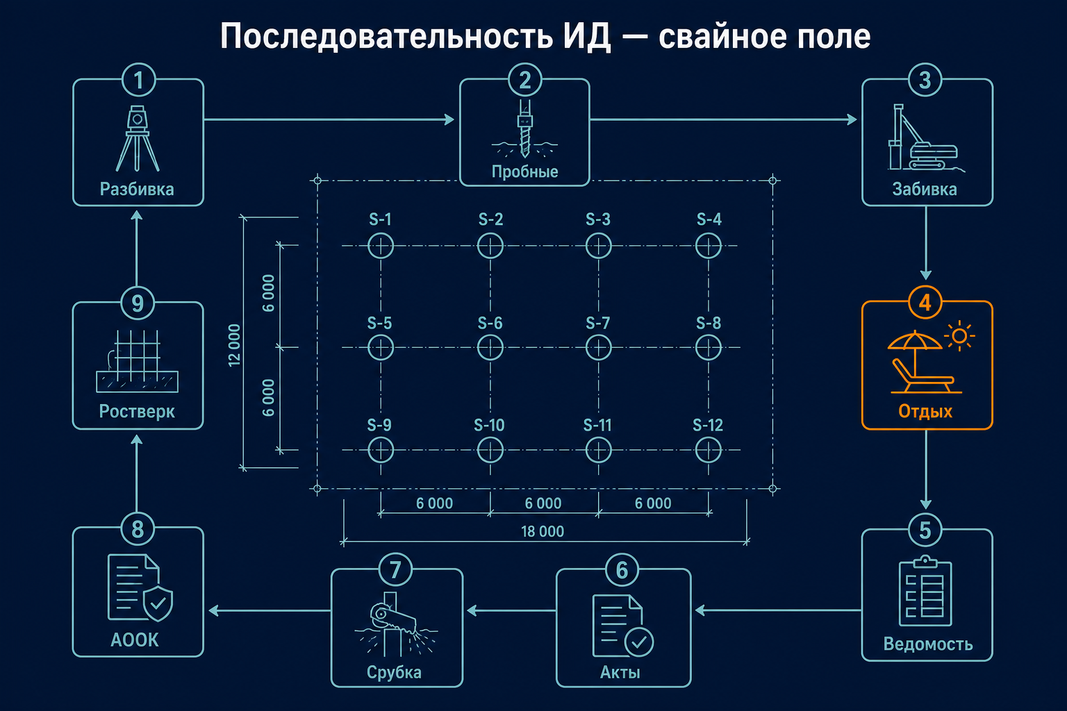 Цепочка ИД на свайное поле — от разбивки до ростверка