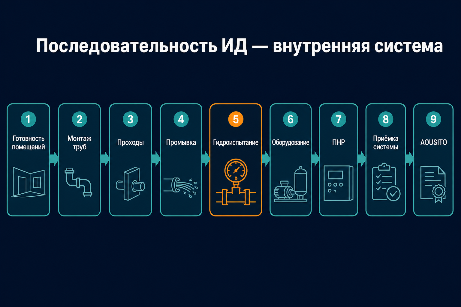 Цепочка ИД — от монтажа труб до акта участка сети