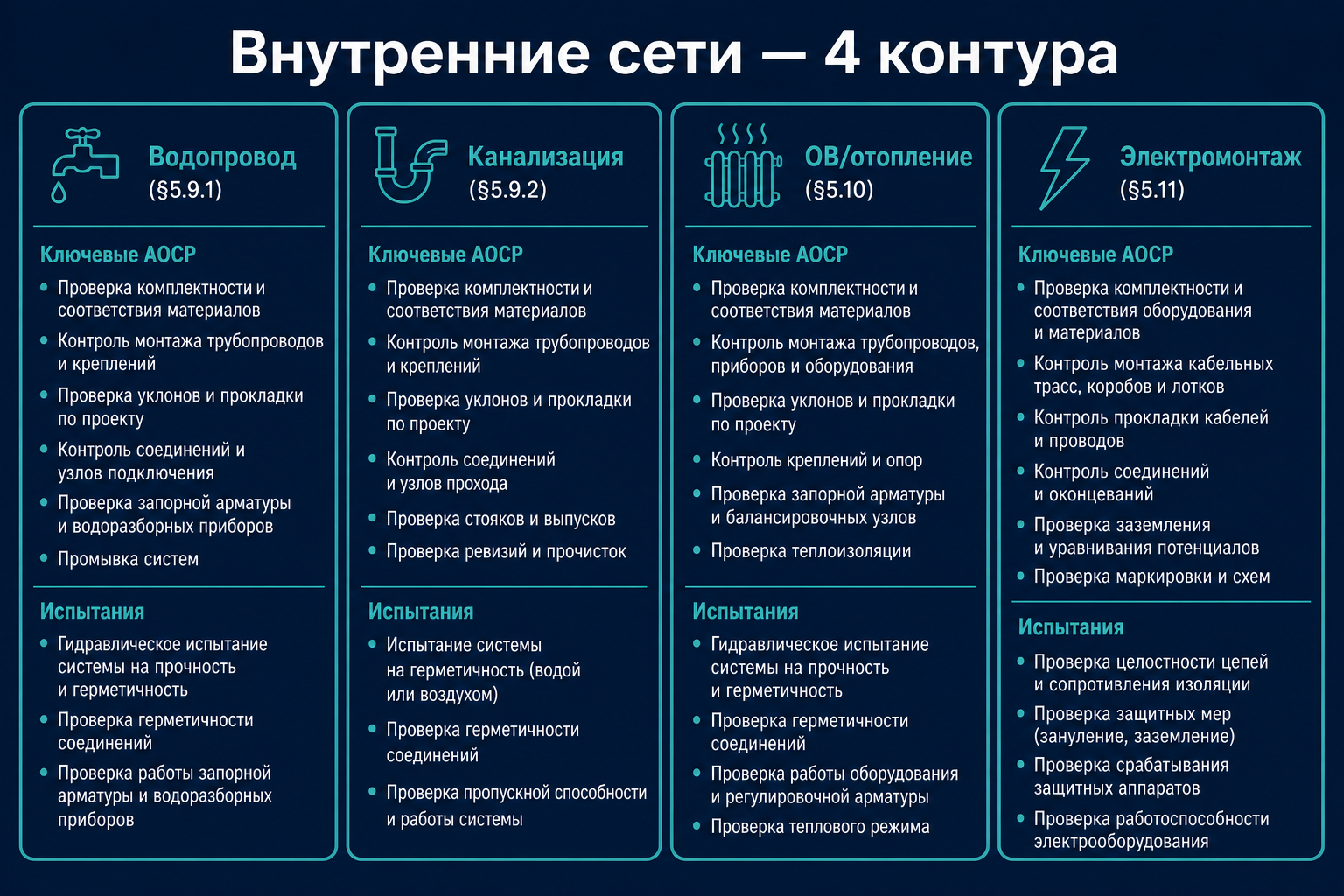 Внутренние сети — ВК, ОВ, ЭМ и общие документы