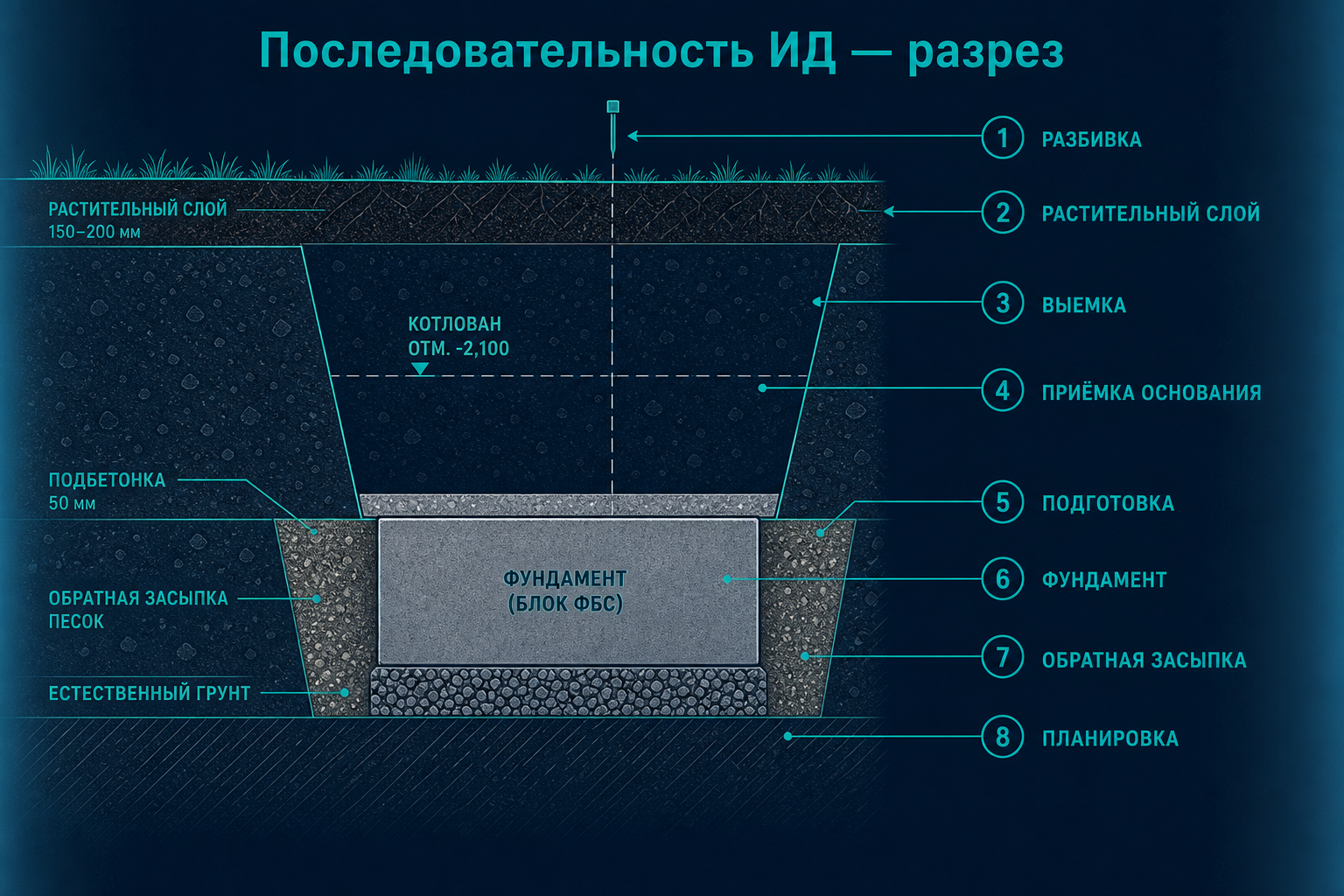 Последовательность ИД на земляные работы — разрез котлована