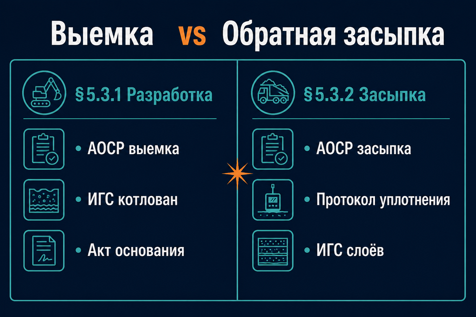 Два контура ИД: разработка выемки и обратная засыпка