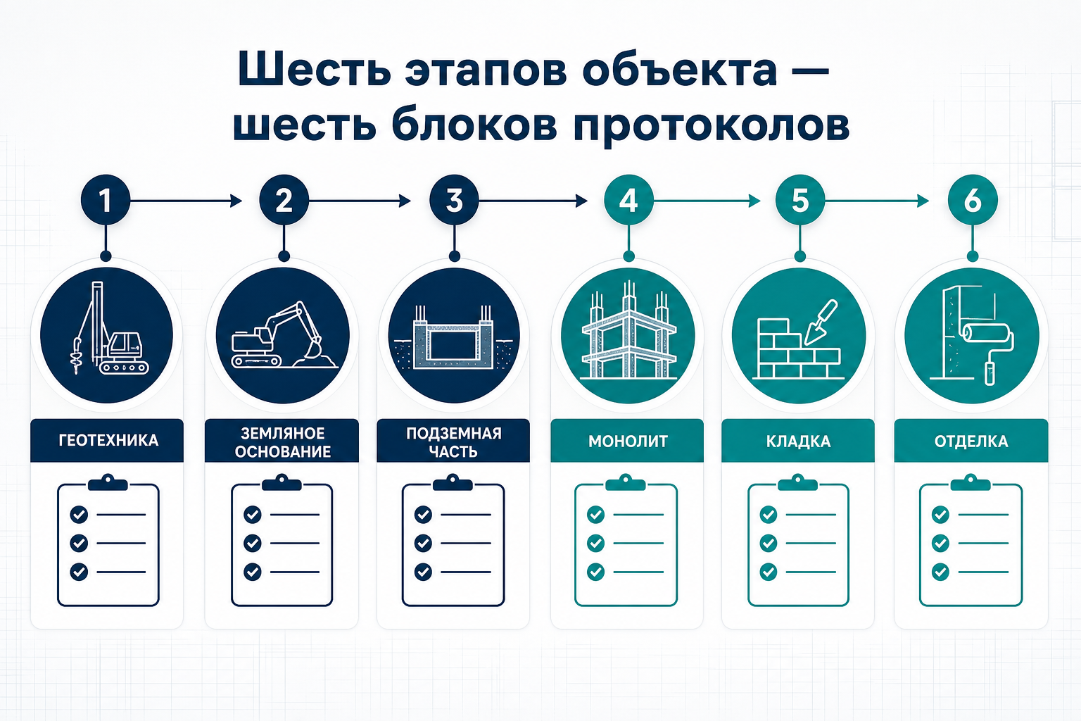 Шесть этапов объекта — шесть блоков протоколов