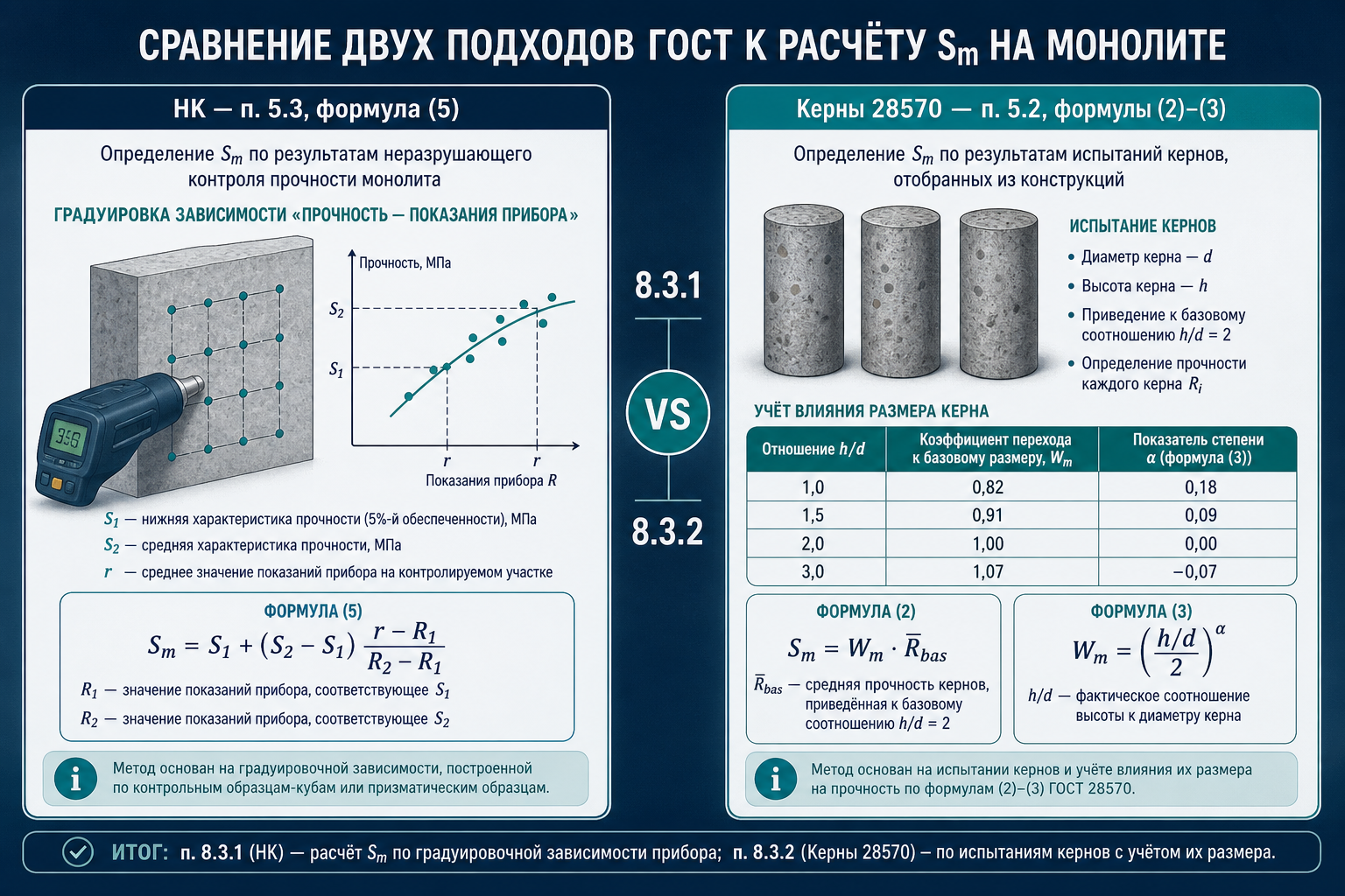 Sm по п. 5.2 для кернов vs п. 5.3 для НК