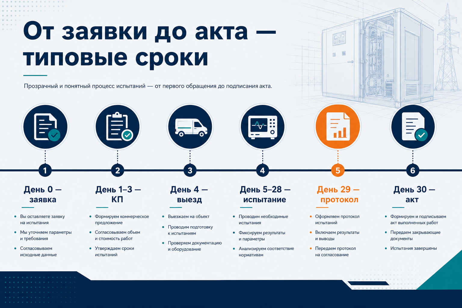 От заявки до акта — типовые сроки