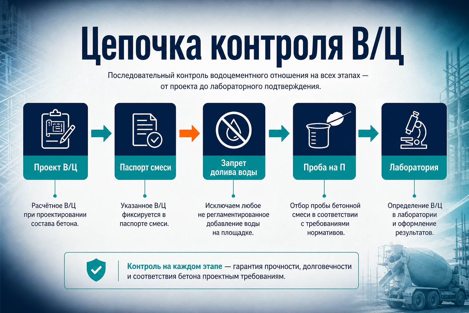 Цепочка контроля водоцементного отношения для инженера ПТО