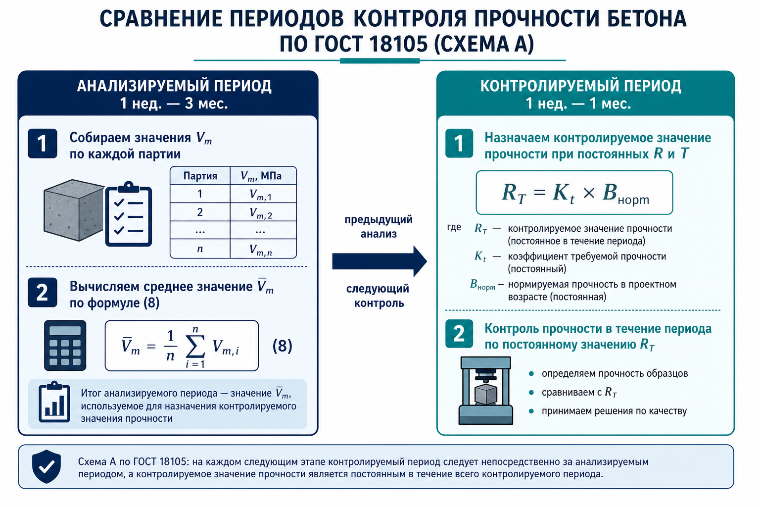 Анализируемый и контролируемый период — схема А