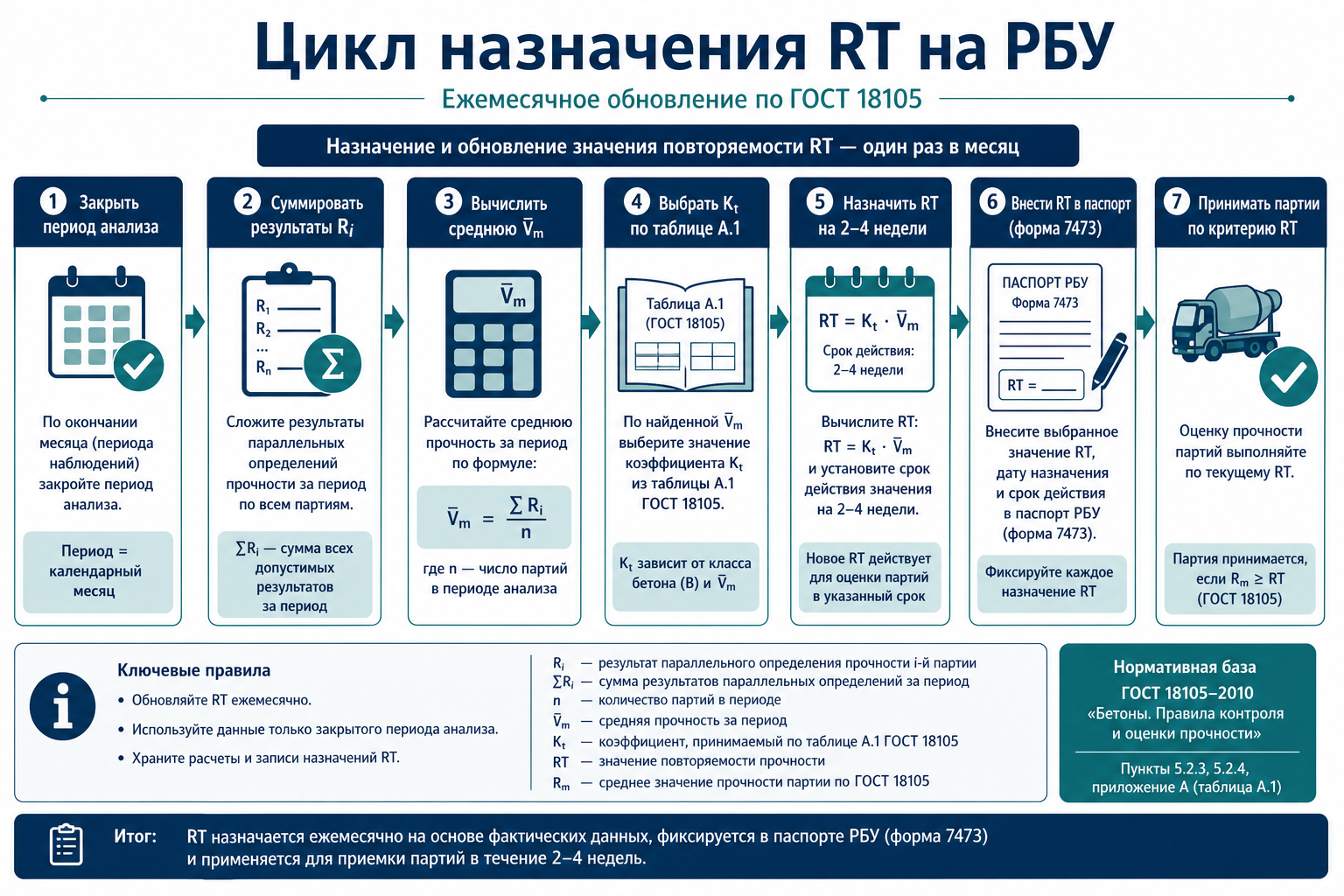 Цикл назначения RT на РБУ