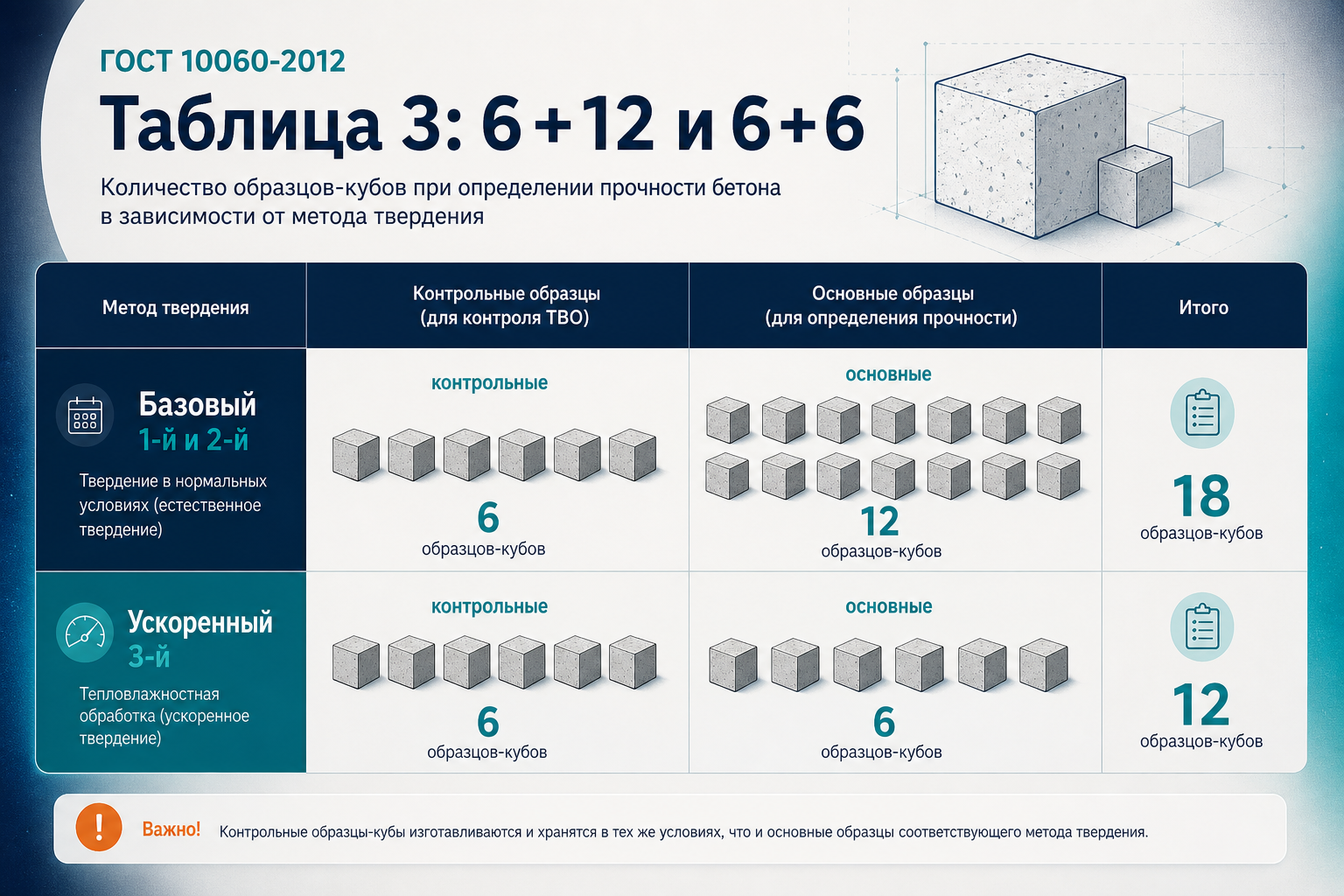 Таблица 3: 6 контрольных и 12 или 6 основных образцов
