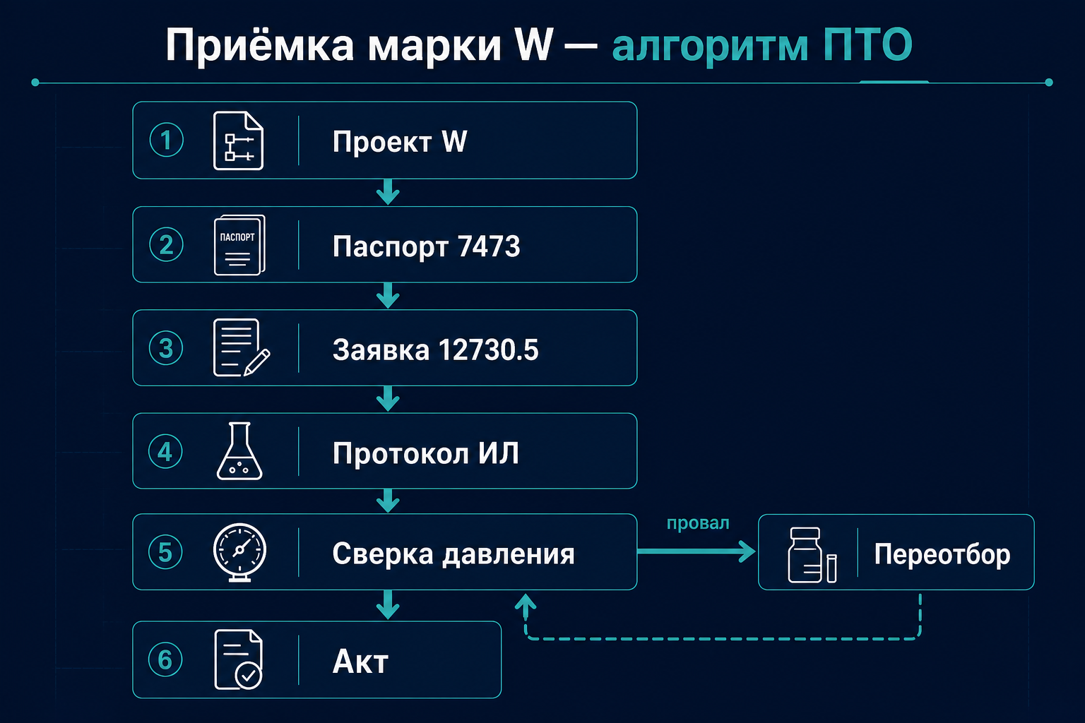 Алгоритм приёмки марки W для инженера ПТО