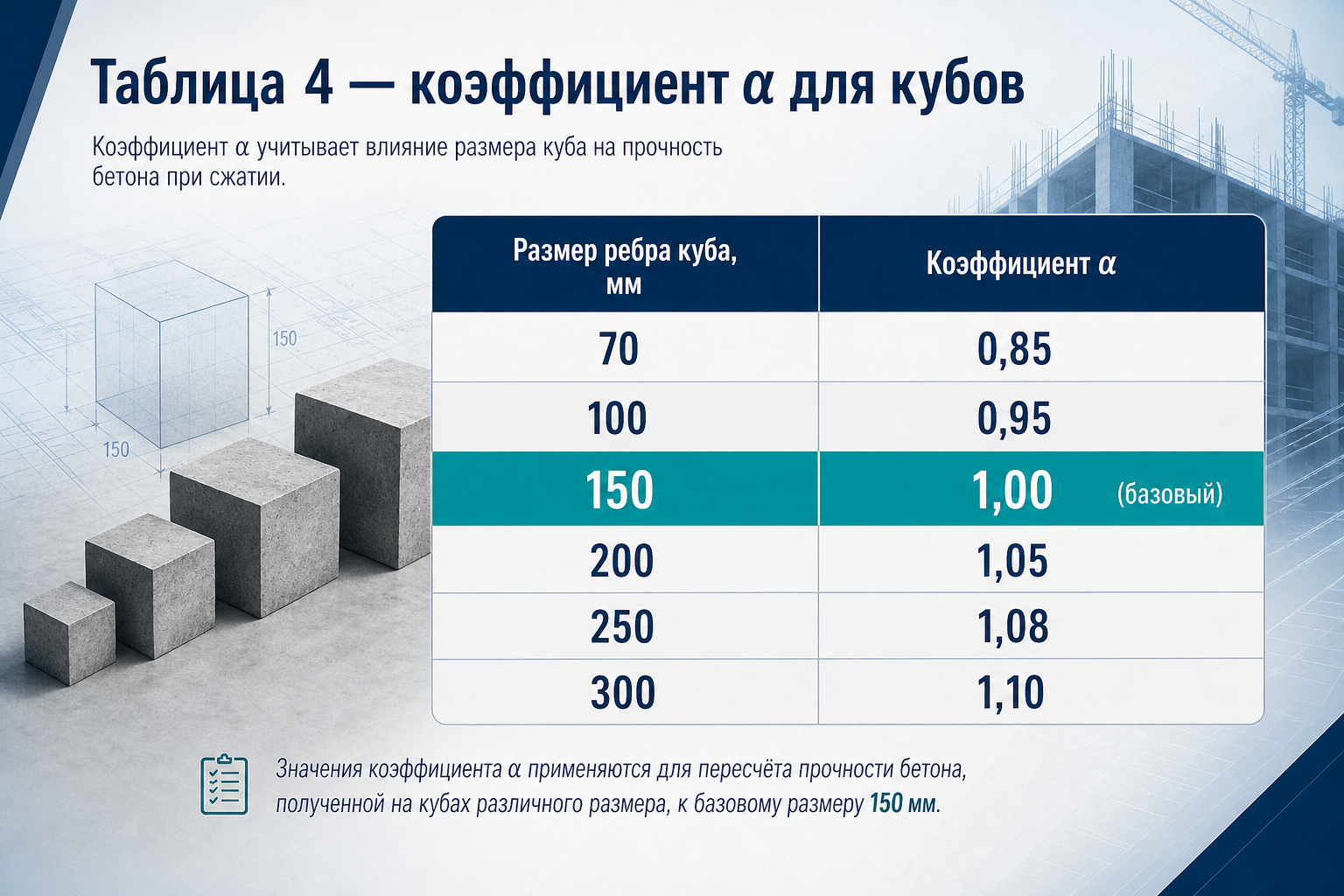 Таблица 4 — масштабный коэффициент α для кубов по ГОСТ 10180-2012