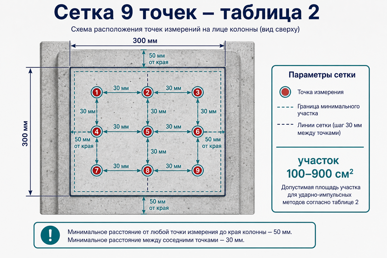 Сетка из 9 точек удара склерометра на участке 300×300 мм