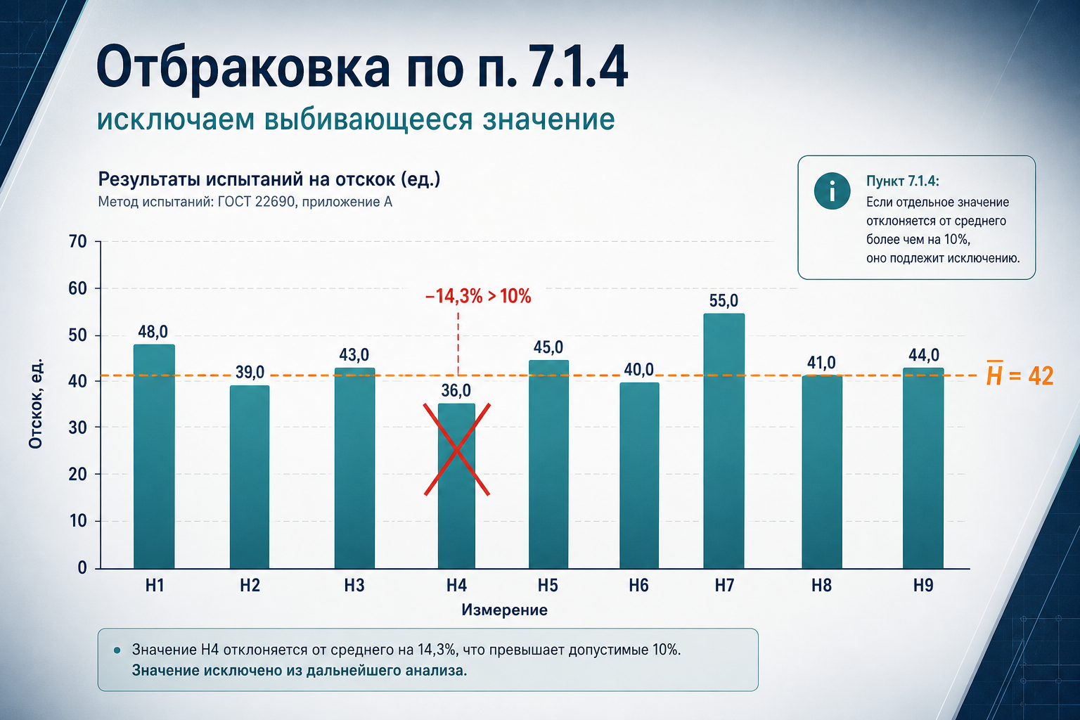Отбраковка показания отскока по правилу 10 %