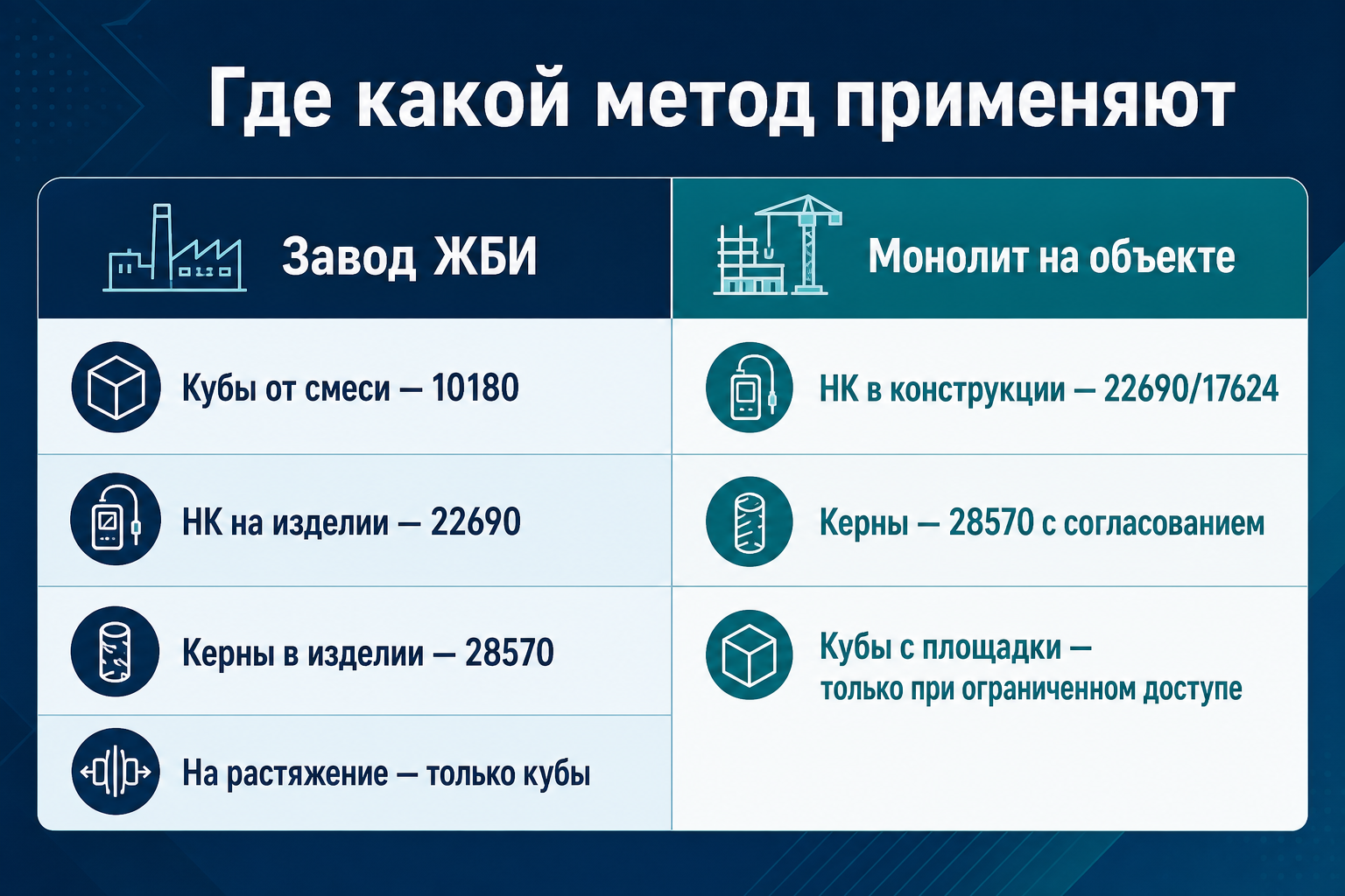 Где какой метод применяют