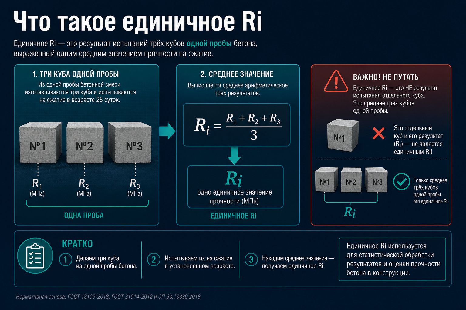 Единичное Ri — среднее по серии одной пробы
