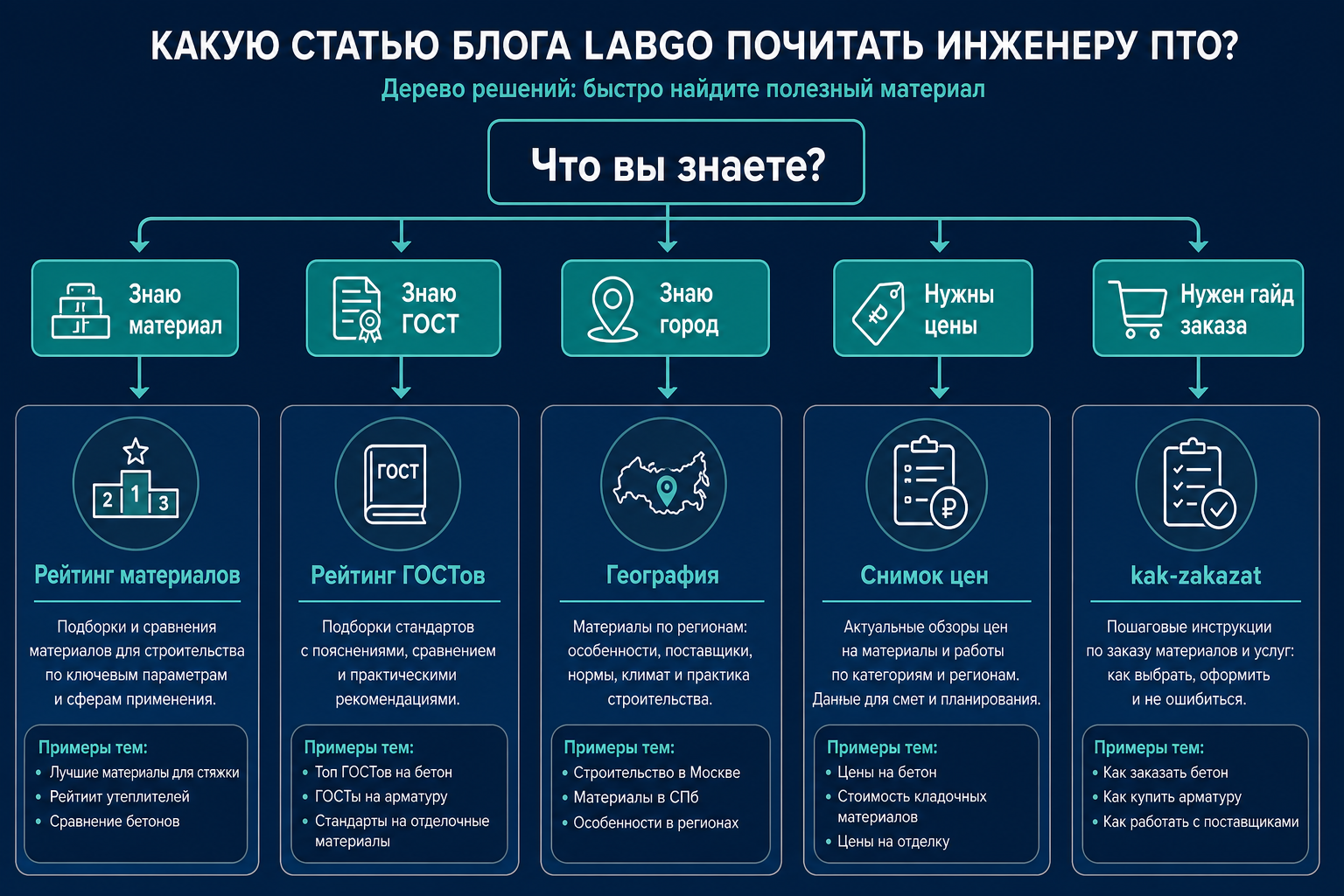 Схема выбора статьи для ПТО
