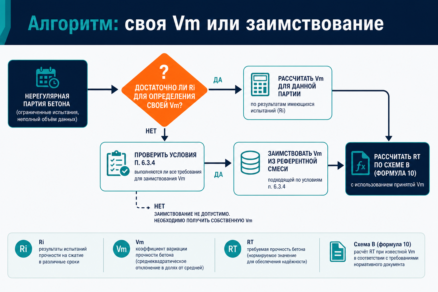 Алгоритм: своя Vm или заимствование