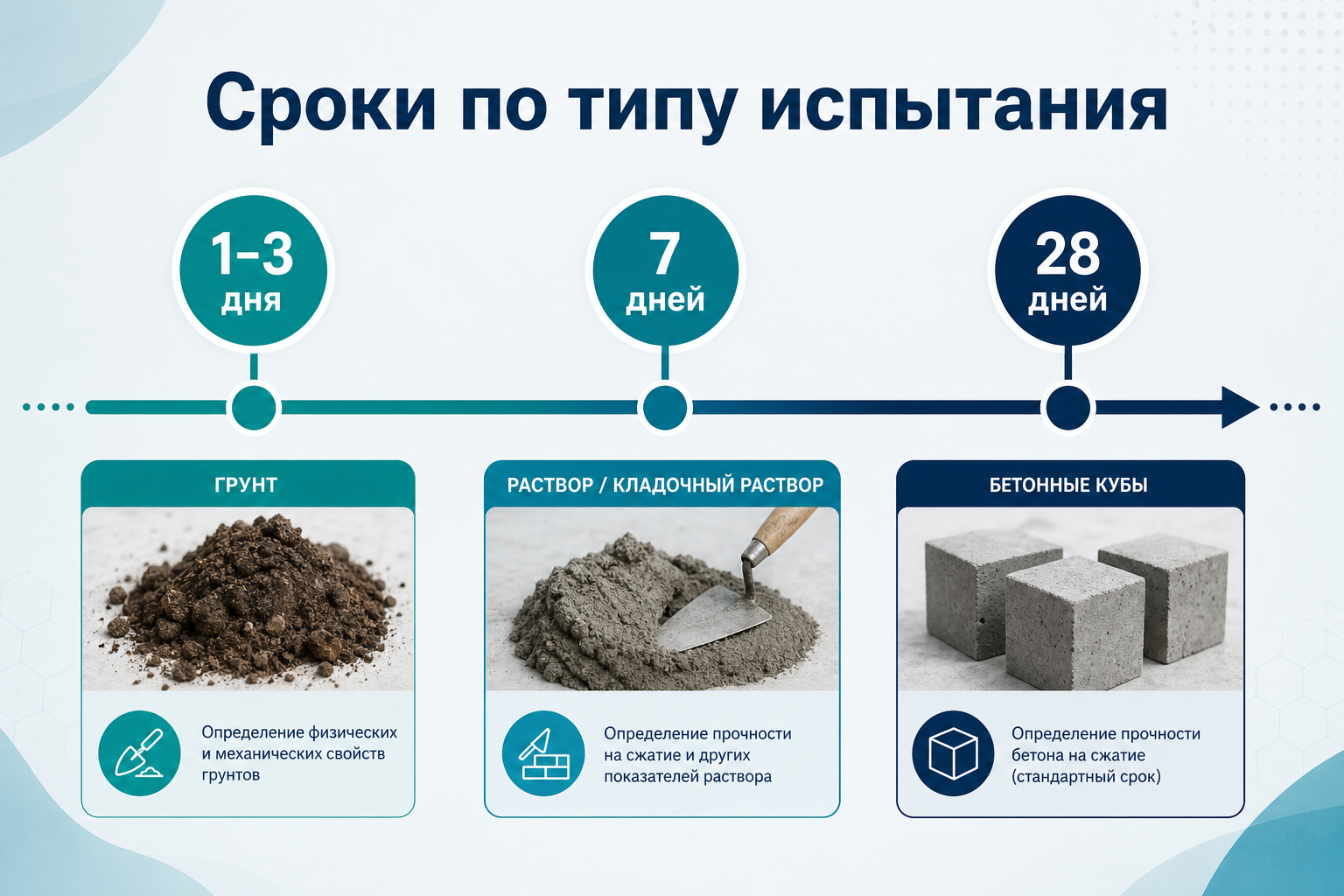 Сроки по типу испытания