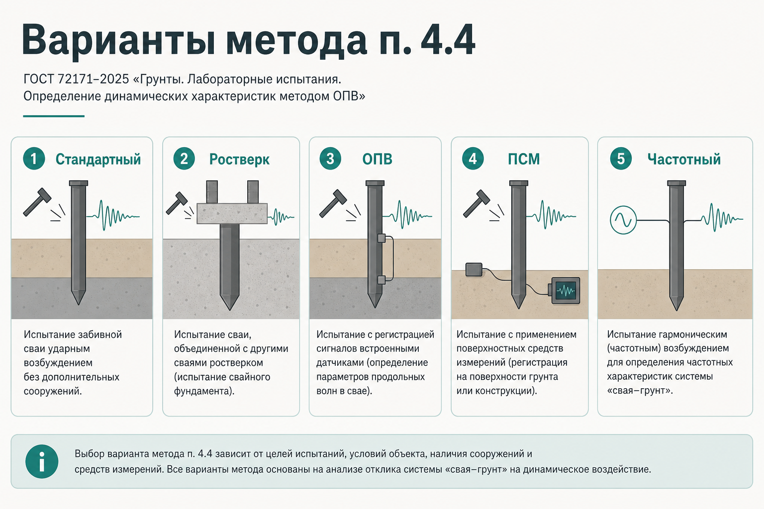 Варианты низкодеформационного метода по п. 4.4