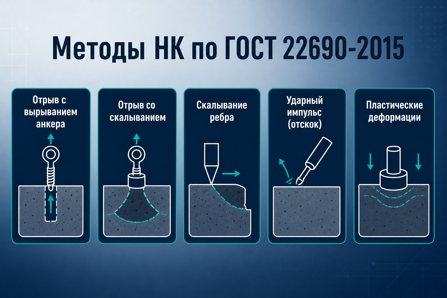 Методы неразрушающего контроля прочности бетона по ГОСТ 22690-2015