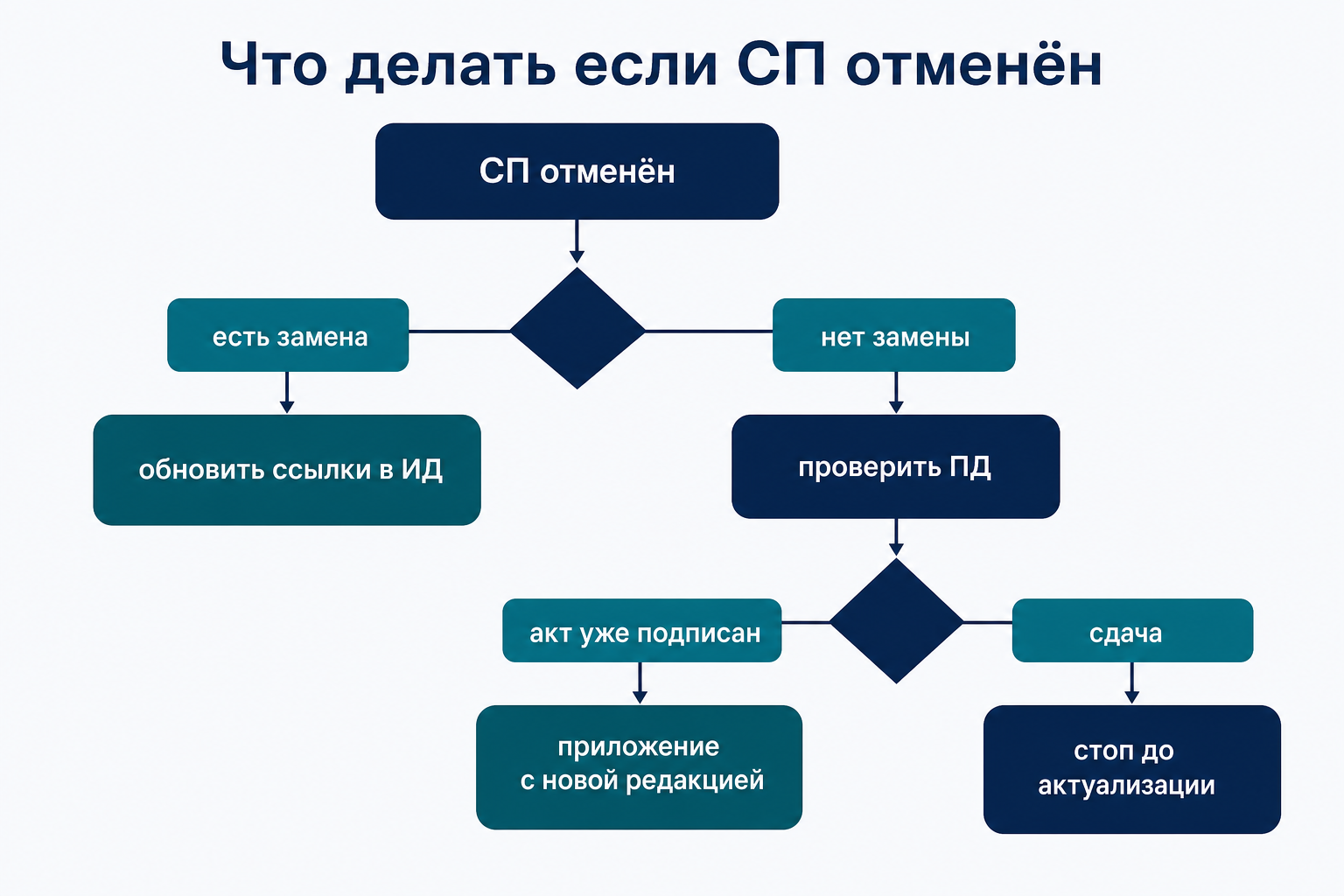 Алгоритм действий ПТО при отмене или замене СП