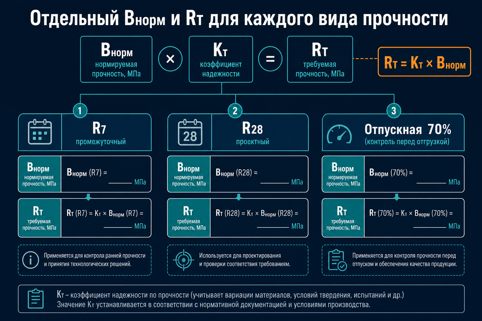 Bнорm и RT — отдельно для R7 и R28