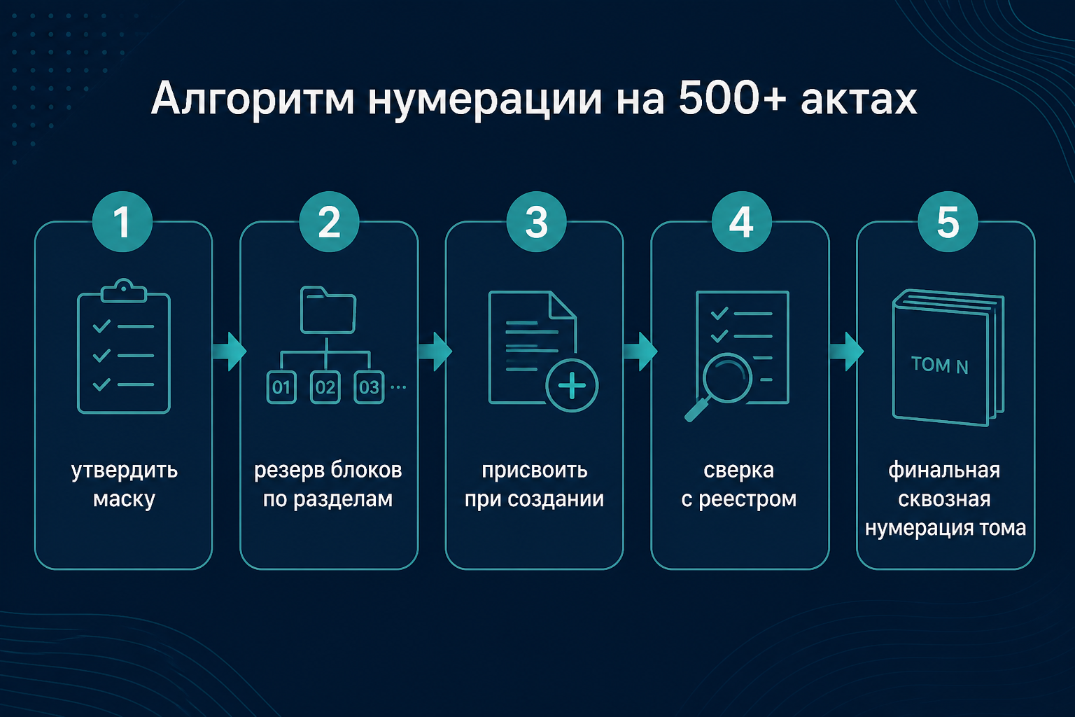 Алгоритм нумерации документов ИД