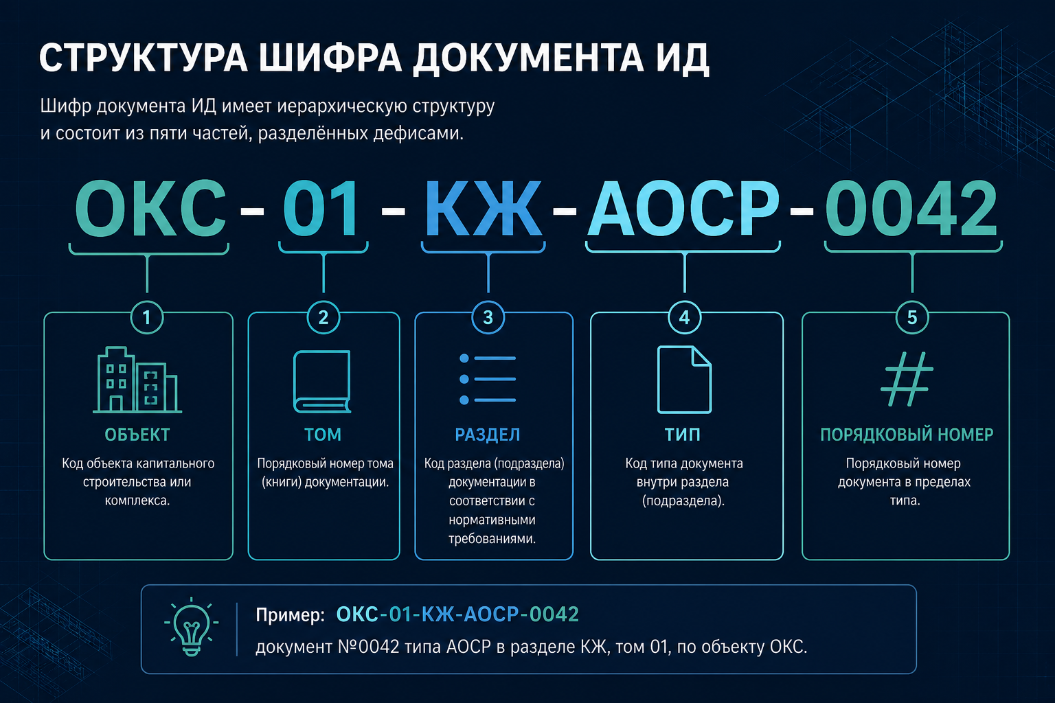 Структура шифра документа ИД