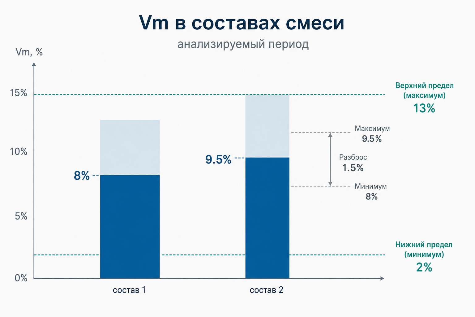 V̄m двух составов — пределы 13 % и 2 %