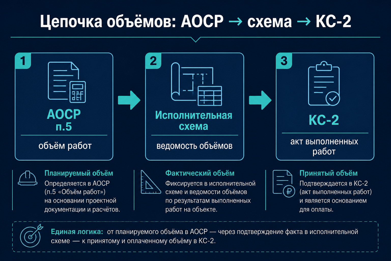 Цепочка объёмов: АОСР → схема → КС-2