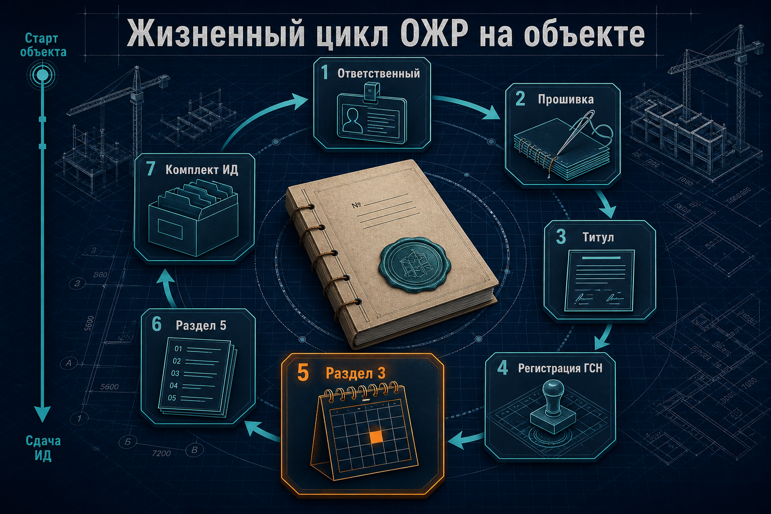 Цепочка оформления и ведения ОЖР на объекте