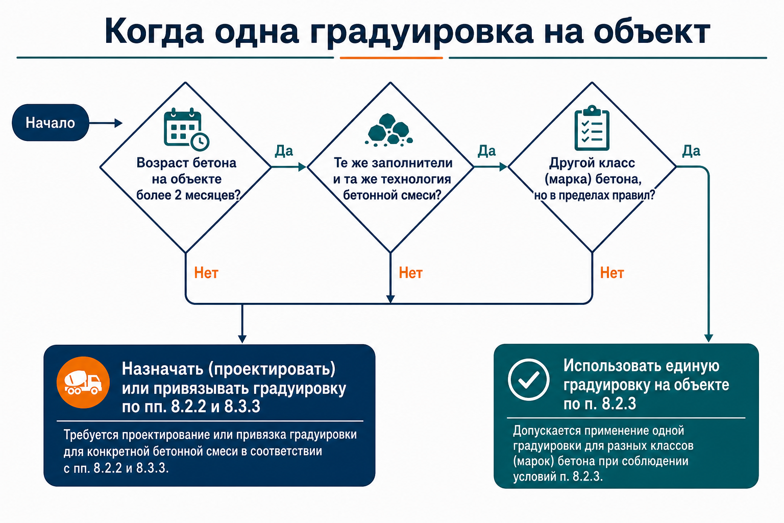 Когда одна градуировка на объект
