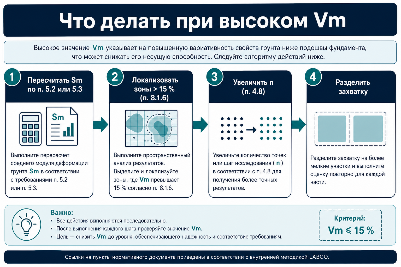 Что делать при высоком Vm