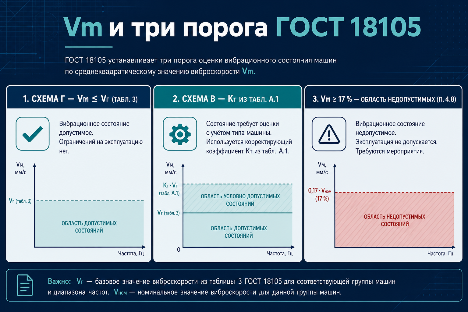 Vm и пороги ГОСТ 18105 — схемы В и Г