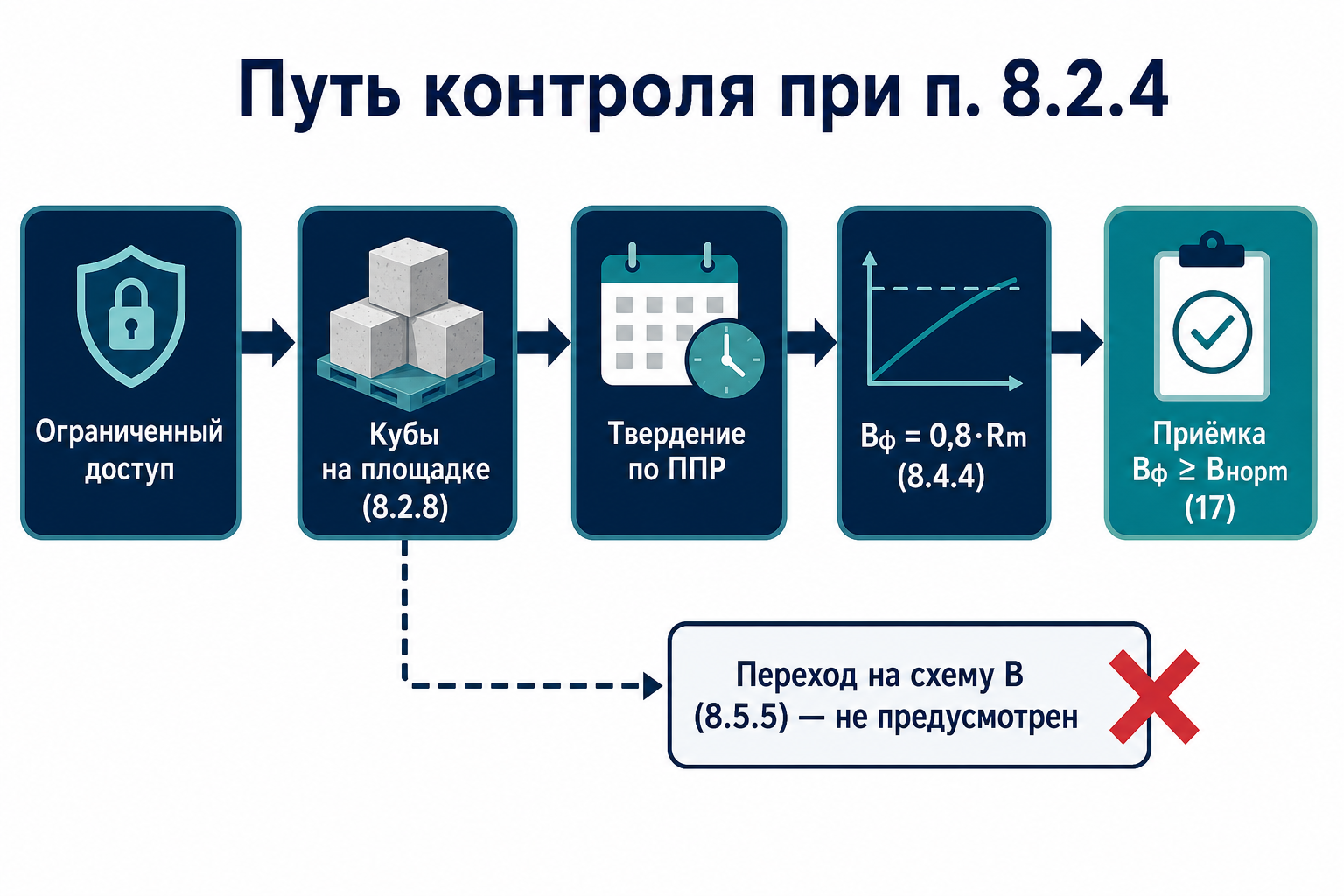 Маршрут контроля при п. 8.2.4
