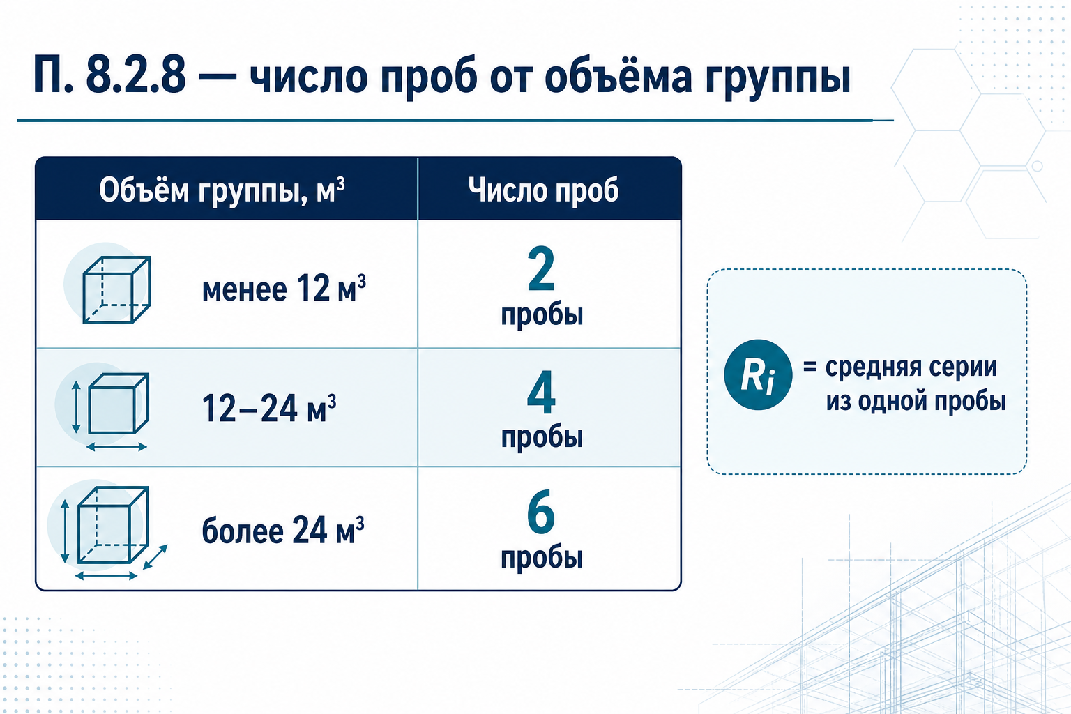 П. 8.2.8 — число проб от объёма группы