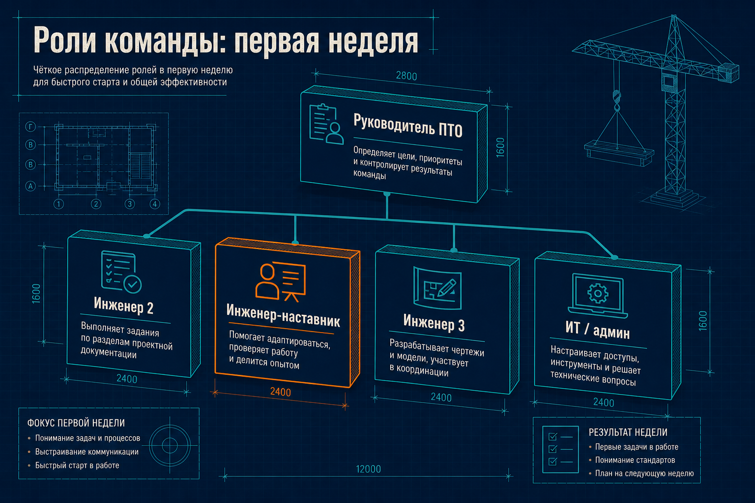 Роли команды ПТО в первую неделю