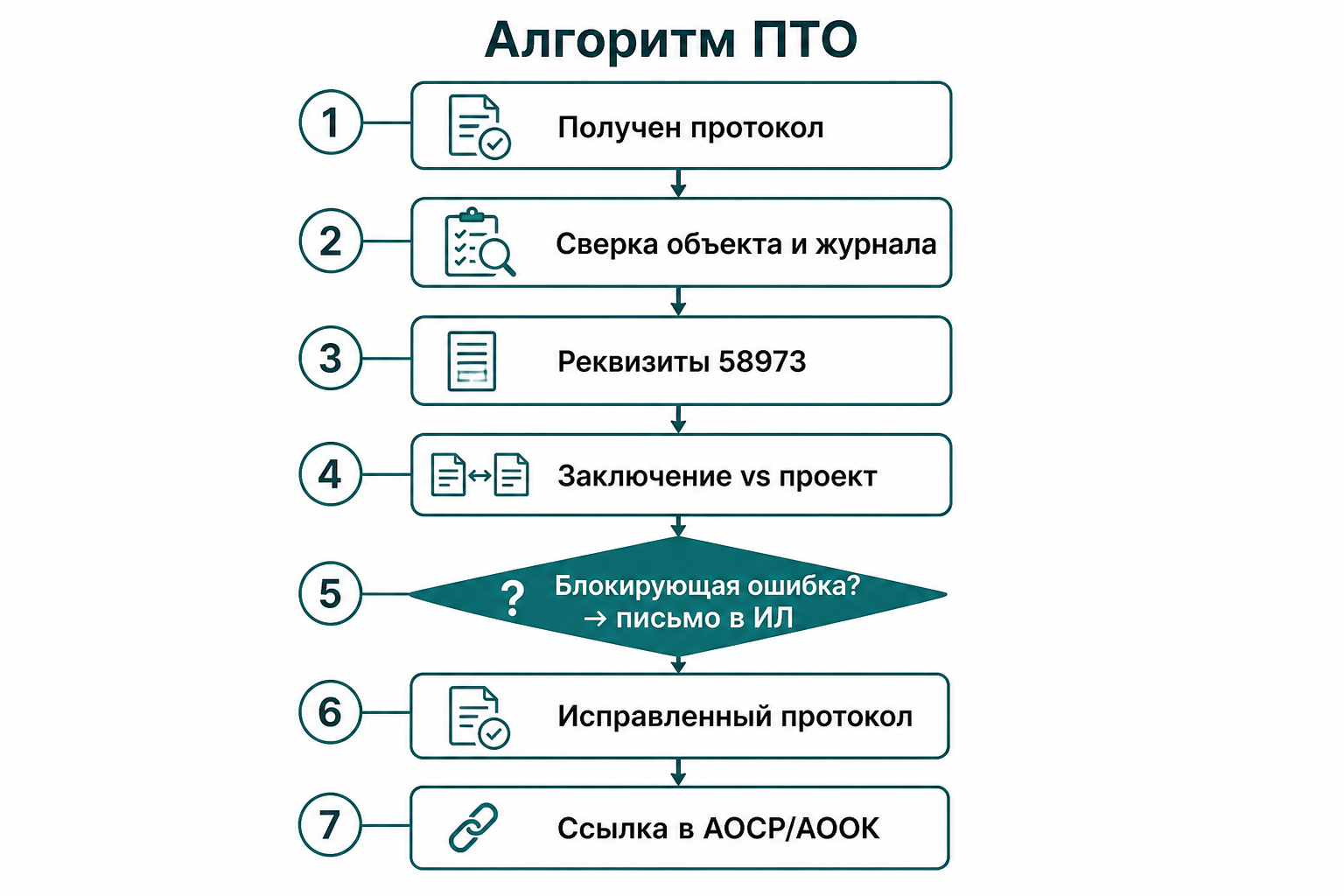 Алгоритм действий ПТО при ошибке в протоколе