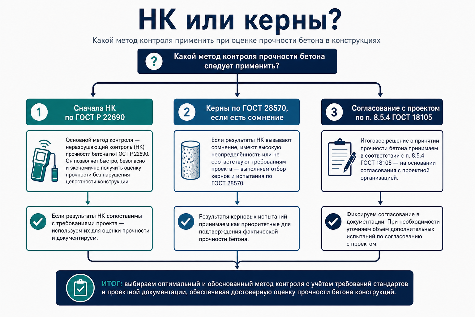 НК по 22690 или керны по 28570 — схема решения
