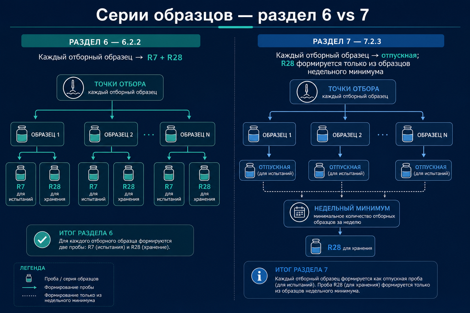 Серии образцов — п. 6.2.2 и п. 7.2.3