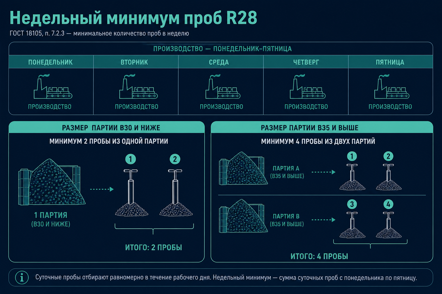 Недельный график проб R28 — п. 7.2.3